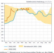Die Grafik zeigt die Entwicklung der Bodenwasservorräte im Laufe des Jahres. Im Winter 2008/2009 und dem darauf folgenden Frühling schwankten die Wasserreserven sehr. Eine Trockenphase im April legte sich bald wieder.