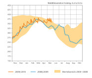 Jahresverlauf der Bodenwasservorräte der WKS Freising: Auf die Schwankungen im Frühjahr folgt eine sehr trockene Zeit im März und April. Danach steigen die Wasserreserven im Mai sogar über den Durchschnitt.