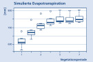 Diagramm zu simulierten Evapotranspiration