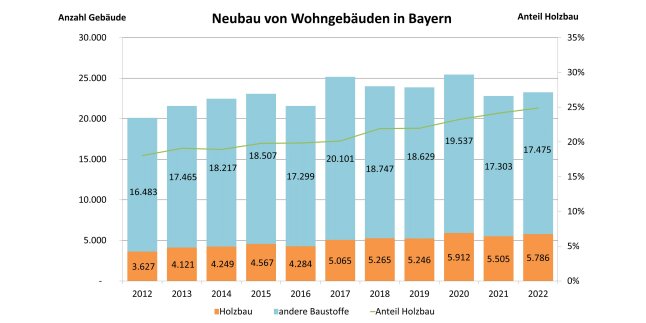 Säulendiagramm zeigt Holzbauquote bei neugebauten Wohngebäuden in Bayern von 2012-2022