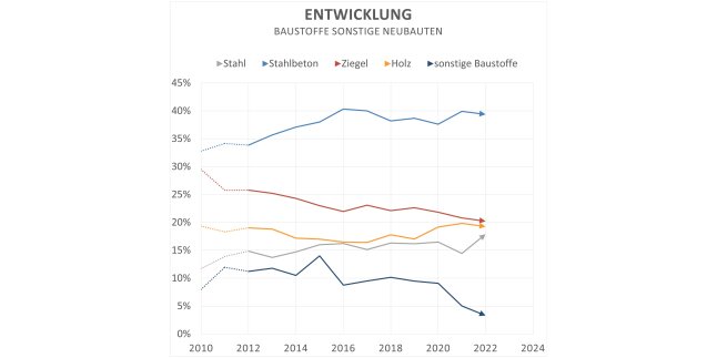Liniendiagramm zeigt den Trend der Baustoffe bei sonstigen Neubauten in Bayern 2022