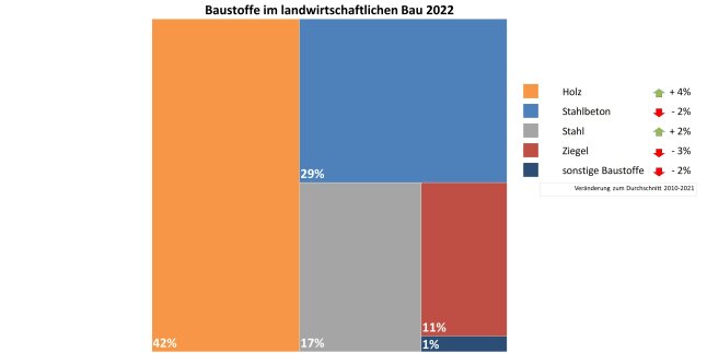 Grafik zeigt Anteile der Baustoffe bei landwirtschaftlichen Gebäuden in Bayern 2022