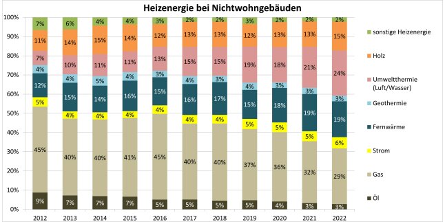 Säulendiagramm zeigt Entwicklung der Heizenergie bei Nichtwohngebäuden in Bayern von 2012 bis 2022