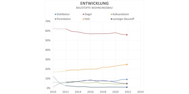 Liniendiagramm zeigt den Trend der Baustoffe im Wohnungsbau in Bayern