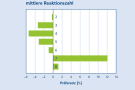 Balkendiagramm zeigt die Präferenz der Mehlbeere für Waldstandorte hinsichtlich der Reaktionszahlen ihrer Bodenvegetation.