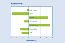 Balkendiagramm zeigt die Präferenz der Mehlbeere für Humusformen.