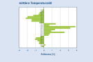 Balkendiagramm zeigt die Präferenz der Mehlbeere hinsichtlich Temperaturzahl.