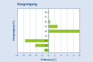 Balkendiagramm zeigt die Präferenz der Mehlbeere hinsichtlich Hangneigung.