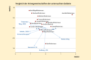 Grafik zeigt den Vergleich der Artengemeinschaften der untersuchten Gebiete.