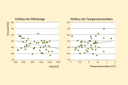 Das Diagramm stellt den Zusammenhang von Artenzahl mit Höhenlage + Temperaturabweichung dar