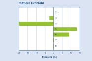 Grafik zeigt die Präferenz der Mehlbeere hinischtlich der mittleren Lichtzahl der Begleitvegetation.