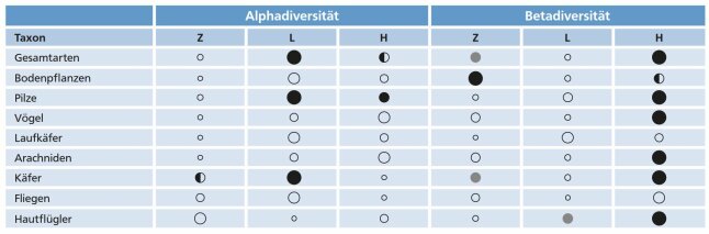 Tabelle: Vergleich der Bewirtschaftungsformen nach Artengruppen