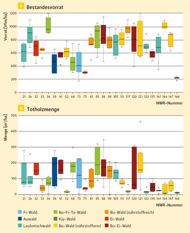 Säulendiagramm mit Bestandesvorrat und Totholzmengen der sechs Probekreise in den jeweiligen Repräsentationsflächen.