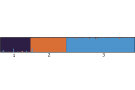 Grafik mit orangenen und blauen Säulen zeigt die Genetische Unterschiede zwischen den Samenplantagen.