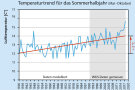 Diagramm mit Jahreszahlen und Temepratur; Anstieg seit 1936 bis 2020 um 2 Grad Celcius