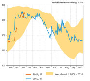Diagramm zur Bodenfeuchte an der Waldklimastation Freising zeigt im Dezember, Januar und Februar 2011 bzw. 2012 Werte die im Wertebereich der Jahre von 2000 bis 2010 liegen. Auffällig sind Messlücken im Graphen. 