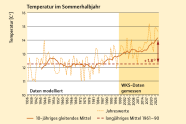 Diagramm zeigt die Auswirkungen von Hitzeperioden und Trockenzeiten.