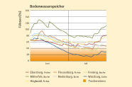 Liniendiagramm mit Bodenwasserspeicher Juni und Juli im Verlauf, bildet Trockenstress ab.