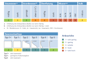 Risikoeinwertung bezüglich Stauwasser, Grundwasser, Überflutung, Moore, Kalk und Basenverlaufstypen