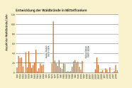 Balkendiagramm zeigt Anzahl Waldbrände pro Jahr in Mittelfranken zwischen 1951 und 2019