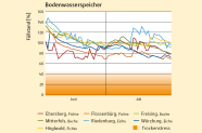 Liniendiagramm zeigt die Entwicklung der Bodenwasservorräte im gesamten durchwurzelten Bodenraum.