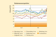 Die Grafik zeigt die Entwicklung der Bodenwasservorräte im gesamten durch­wurzelten Bodenraum in Prozent zur nutzbaren Feldkapazität.