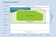 Das Ökogramm zeigt verschiedene grüne Flächen über dem Ökogramm