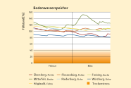 Grafik zeigt die Entwicklung der Bodenwasservorräte im gesamten durchwurzelten Bodenraum in Prozent zur nutzbaren Feldkapazität