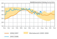 Diagramm zeigt den Wasservorrat im durchwurzelten Bereich an der Waldklimastation Freising
