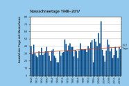 Nassschneetage von 1948 bis 2016, von etwa 30 pro Jahr auf 39,1 gestiegen
