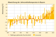 Die Grafik zeigt ein Säulendiagramm, das die Jahresabweichungen der Lufttemperatur (Jahresmitteltemperatur minus Periodenmittel 1961-1990) im Gebietsmittel für Bayern 1881-2023 zeigt.