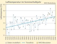 Grafik zeigt einen stetigen und deutlichen Anstieg der durchschnittlichen Lufttemperaturen in den Sommerhalbjahren. 2008 betrug die durchschnittliche Temperatur 14°C, das sind etwa eineinhalb Grad mehr, als noch 1936.