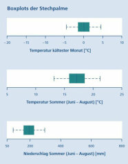 Klimaparameter: Temperatur kältester Monat temperatur sommer und niederschlag sommer