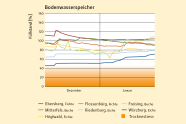 Das Diagramm gibt für Dezember und Januar an den Standorten den Bodenwasserspeicher-Füllstand an
