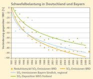 Die Graphik liefert Informationen über die Schwefelbelastung in Deutschland und Bayern. 