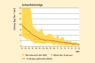 Diagramm zeigt die Schwefeleinträge in den Beständen der Waldklimastationen.