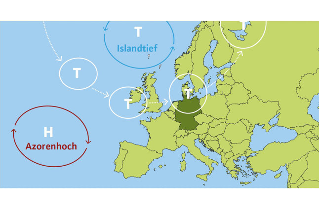Wetterkarte von Europa mit Tief im Norden und Hoch im Westen über Atlantik, dazwischen Kette aus Tiefdruckgebieten