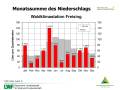 Grafik zu Messergebnissen der Waldklimastation Freising