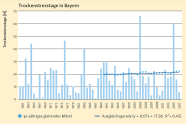 Balkendiagramm gibt Trockenstresstage in Bayern an. Deutliche Ausreißer währen den Hitzesommern 2003 und 2015.