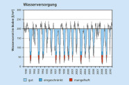 Die Wasserversorgung an der WKS Würzburg ist im Sommer häufig eingeschränkt.