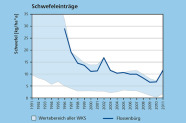 Die Schwefeleinträge sind an allen Waldklimastationen und auch speziell in Flossenbürg seid Anfang der 90er Jahre stark gesunken.