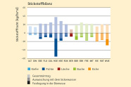 Balkendiagramm mit Stickstoffbilanz für Kiefer, Fichte, Lärche, Buche und Eiche an verschiedenen Klimastationen in Bayern