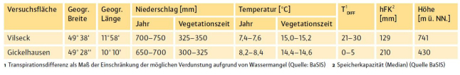 Tabelle zu geopraphischer Lage sowie Durchschnitts-Niederschlägen und -Temperaturen in Vilseck und Gickelhausen.