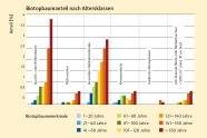 Säulendiagramm zeigt die Altersklassenverteilung der Biotopbäume.