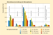 Säulendiagramm zeigt die Altersklassenverteilung der Biotopbäume in Bayern getrennt nach Merkmalsklassen.