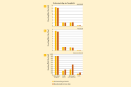 Säulendiagramm zeigt den Holzeinschlag in Bayern zwischen 2013 und 2022.