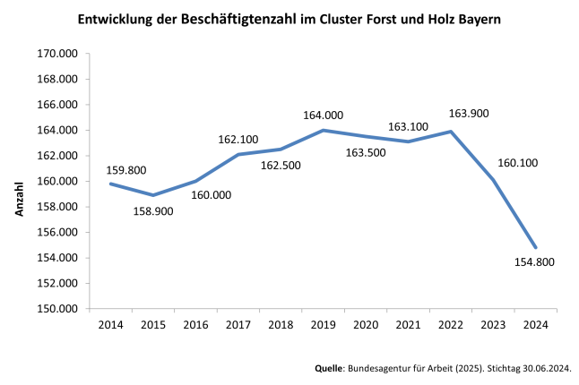 Liniendiagramm mit den Werten des jeweiligen Jahres.