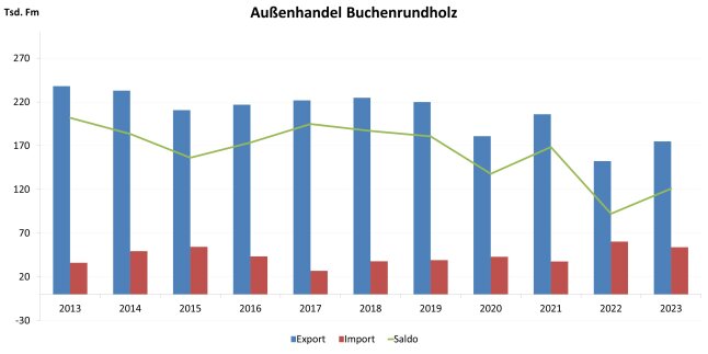 Säulendiagramm zeigt Entwicklung des Außenhandels mit Buchenrundholz 2012 – 2023