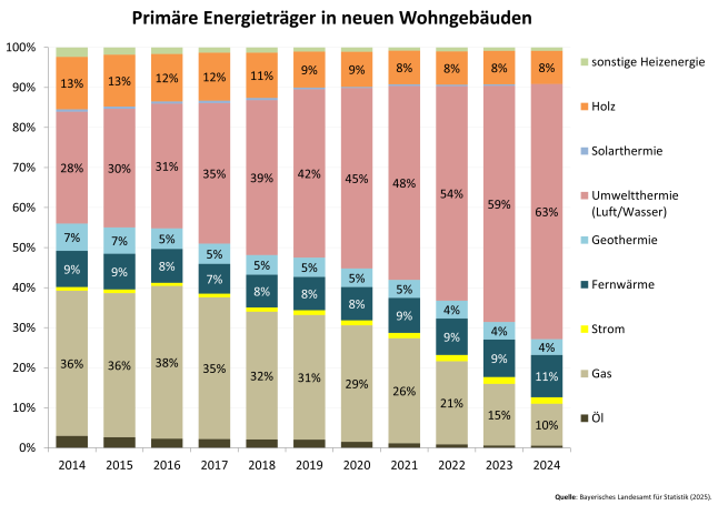 Säulendiagramm zeigt die primäre Heizenergie bei neuen Wohngebäuden in Bayern von 2014 – 2024