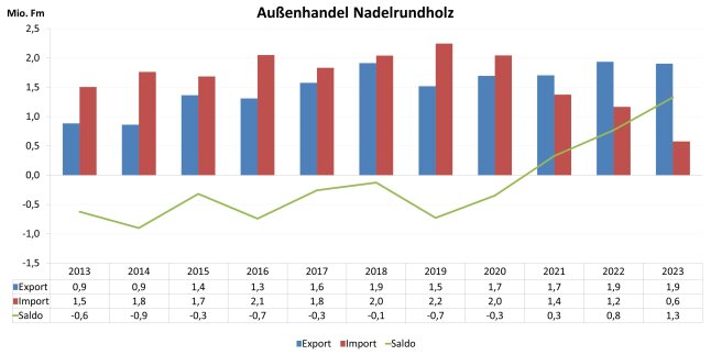 Kreisdiagramm mit 8 Segmenten. Das größte ist der Holzbau, kleinstes ist der Holzhandel.